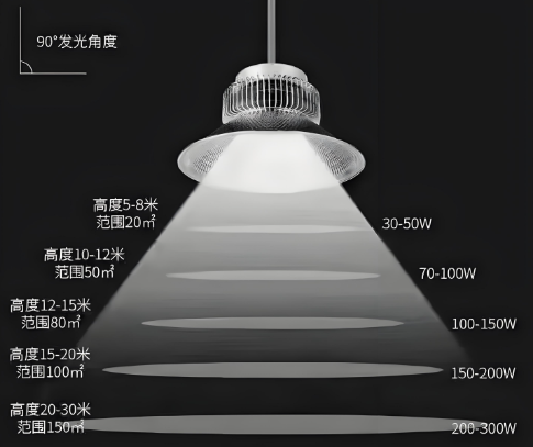 led工礦燈照明范圍.png